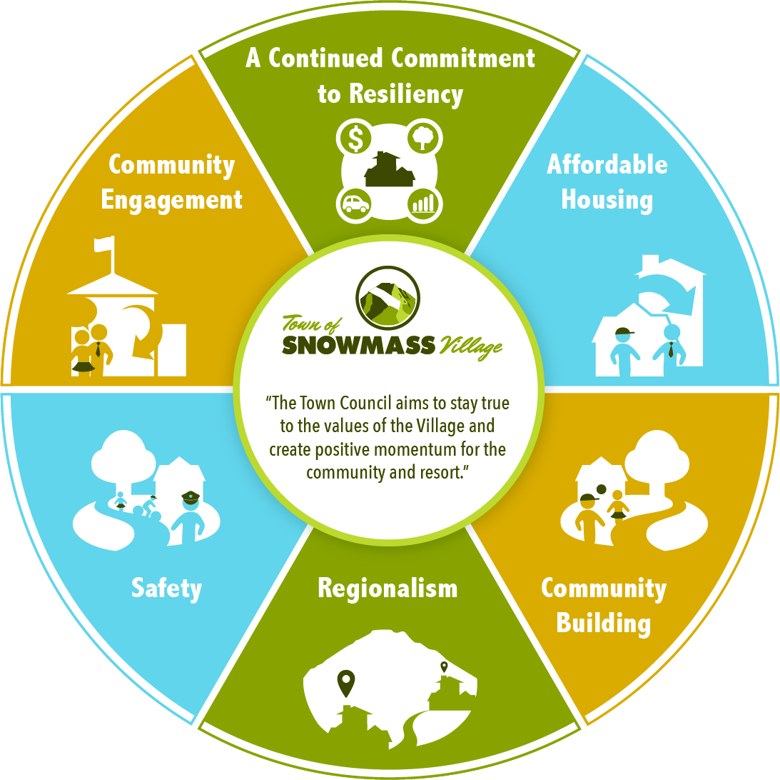 Snowmass Village Infographic