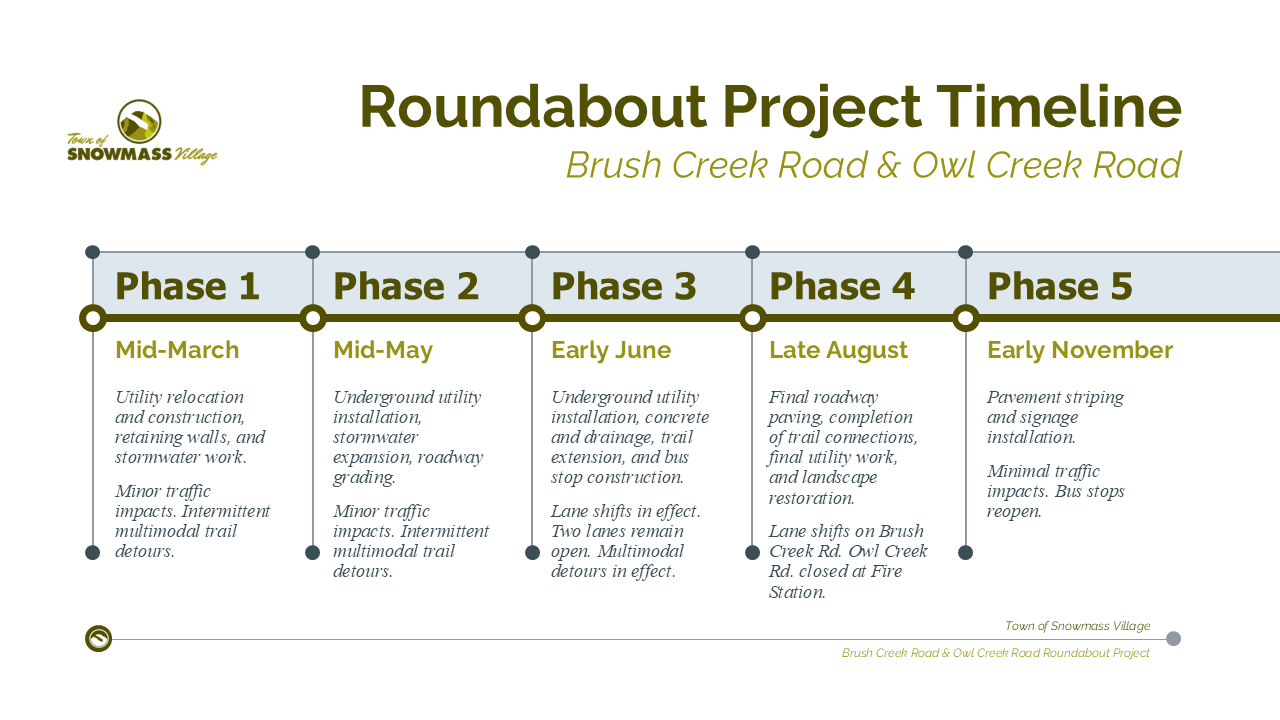 Roundabout Project Timeline