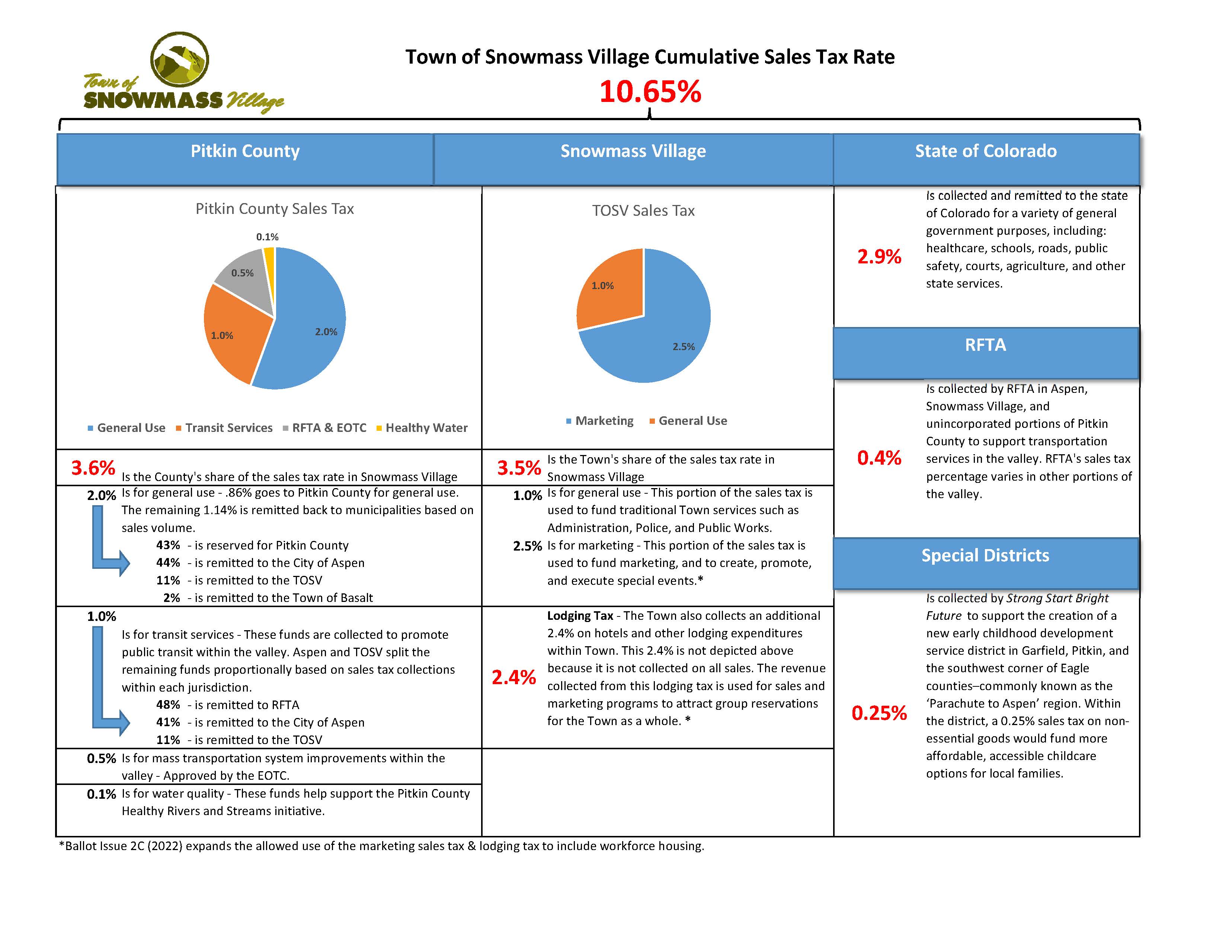 2026 Sales Tax Breakdown